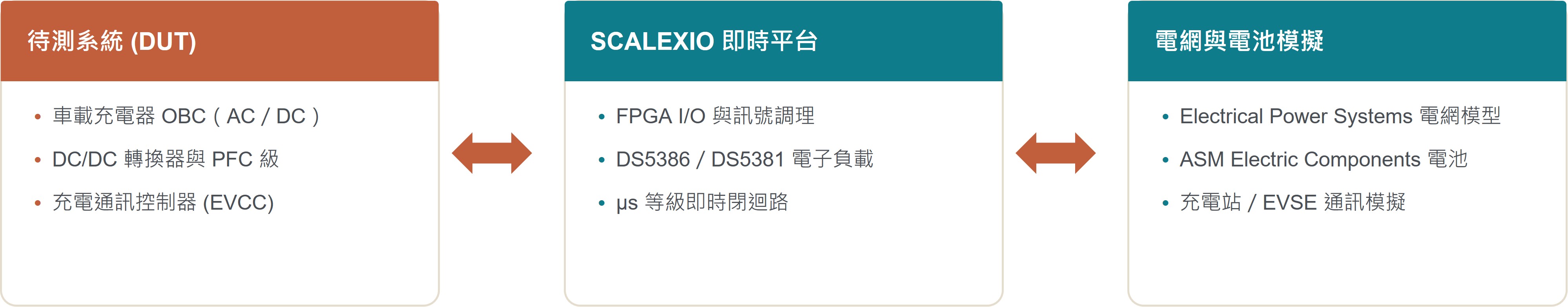 核心心智模型：OBC HIL 閉迴路測試原理
