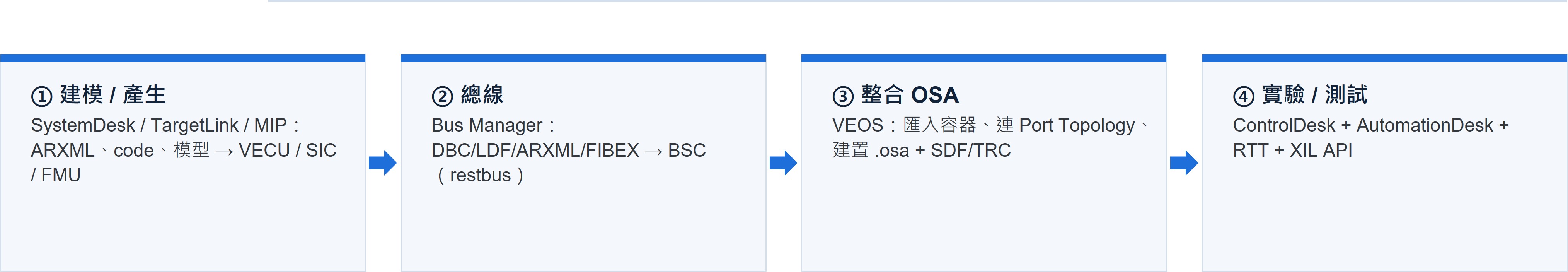 VECU 系統整合
