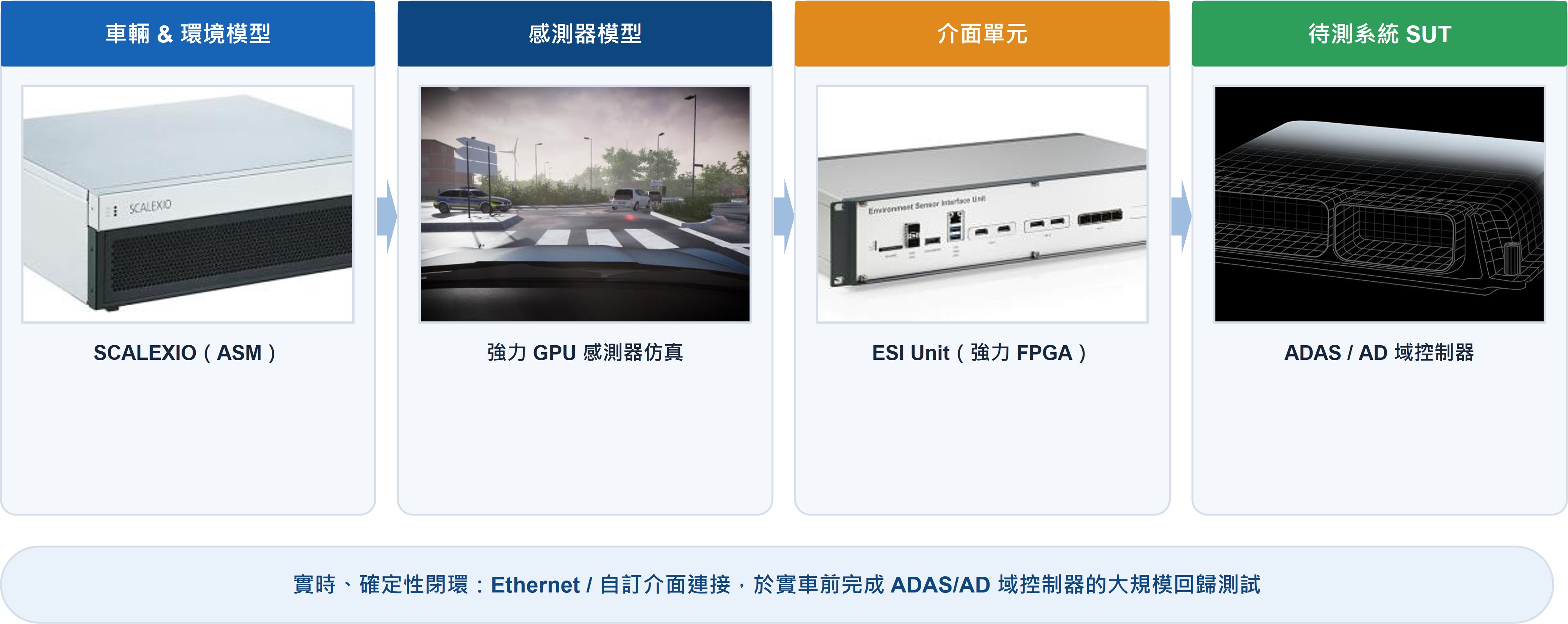 確定性實時閉迴路系統架構