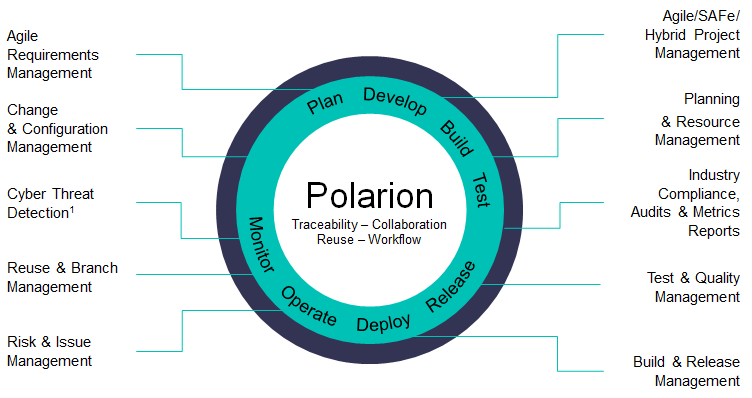Siemens Polarion Overview